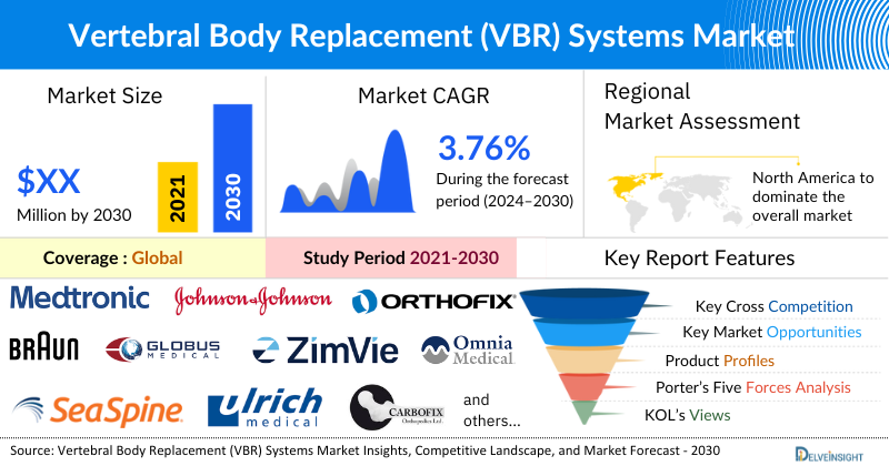 Vertebral Body Replacement Systems Market